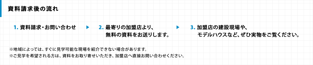 【資料請求後の流れ】【1. 資料請求・お問い合わせ】【2. 最寄りの加盟店より、無料の資料をお送りします。】【3. 加盟店の建設現場や、モデルハウスなど、ぜひ実物をご覧ください。】※地域によっては、すぐに見学可能な現場を紹介できない場合があります。 ※ご見学を希望される方は、資料をお取り寄せいただき、加盟店へ直接お問い合わせください。